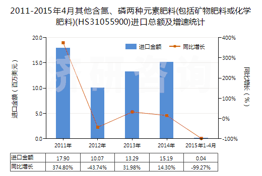 2011-2015年4月其他含氮、磷兩種元素肥料(包括礦物肥料或化學(xué)肥料)(HS31055900)進(jìn)口總額及增速統(tǒng)計